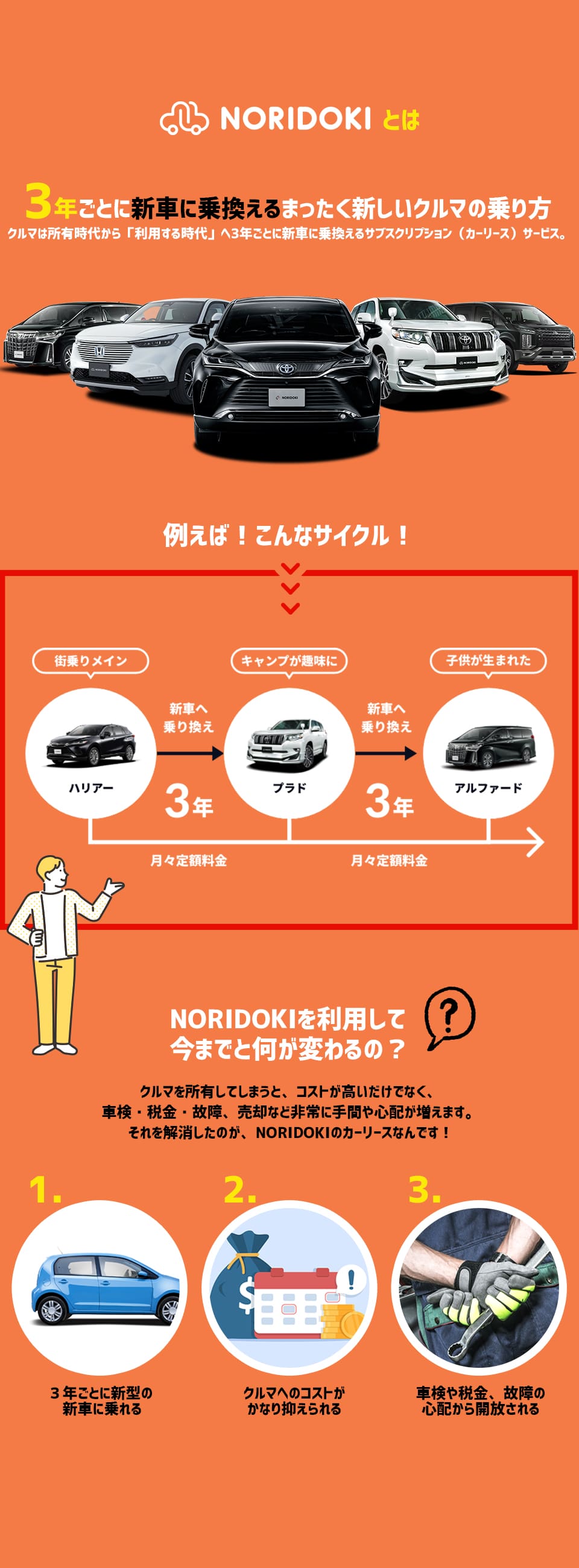 NORIDOKIとは 3年ごとに新車に乗換えるまったく新しいクルマの乗り方